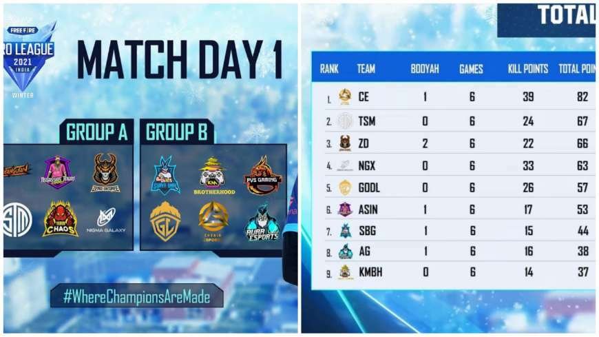 Free Fire Pro League 2021 Winter Day 1 FFPL Overall Standing, Point Table