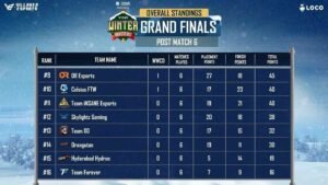 Villager BGMI Winter Master Grand Finals Day 1 Top 4 Players, overall Standings, and more