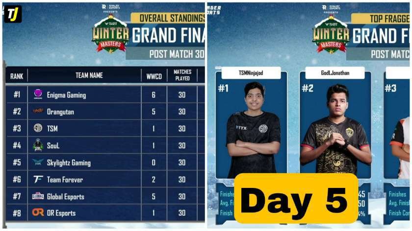 Villager Esports Winter Masters Grand Finals Day 5 MVP, Overall Standing & More