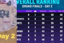 BGMI Masters Series Grand Finals Day 2 Overall Standing, MVP, Points Table