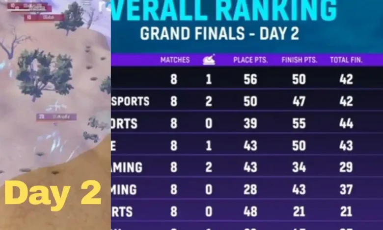 BGMI Masters Series Grand Finals Day 2 Overall Standing, MVP, Points Table
